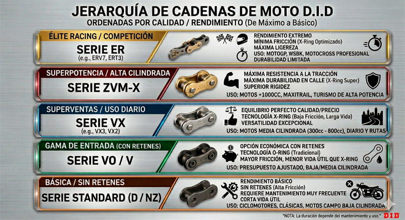 Cadena DID MX en color dorado y negro división 520(enganche clip)